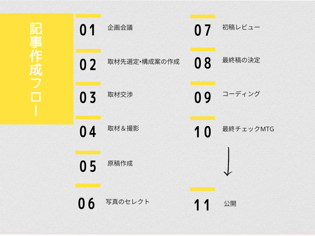 記事作成フロー