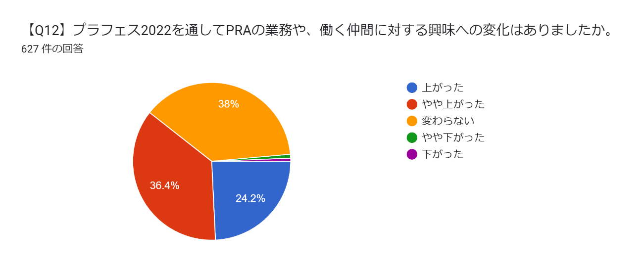 仲間への興味