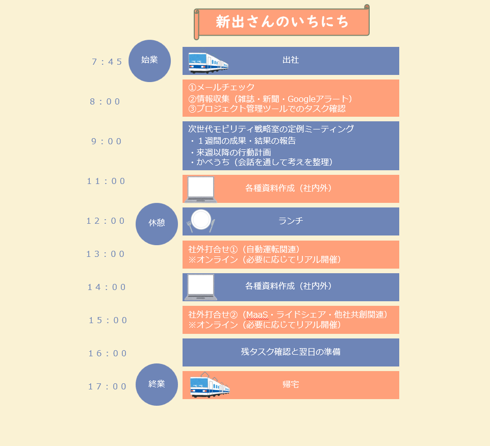 新出さんのいちにちの画像
７：４５出社
８：００～９：００①メールチェック
②情報収集（雑誌・新聞・グーグルアラート）
③バックログでのタスク確認
９：００～１１：００次世代モビリティ戦略室の室定例
・１週間の成果・結果
・来週以降の行動計画
・かべうち
１１：００～１２：００ 各種資料作成（社内外）
１２：００～１３：００ ランチ
１３：００～１４：００ 社外打合せ①（自動運転関連）
※オンライン（必要に応じてリアル開催）
１４：００～１５：００ 各種資料作成（社内外）
１５：００～１６：００ 社外打合せ②（MaaS・ライドシェア・他社共創関連）
※オンライン（必要に応じてリアル開催）
１６：００～１７：００
※場合によって１８：００ 残タスク確認と翌日の準備
１７：００～ 帰宅
